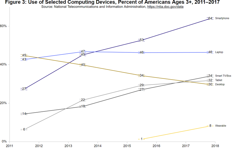 Illustration for article titled Desktops Now Less Popular Than Tablets in the U.S.